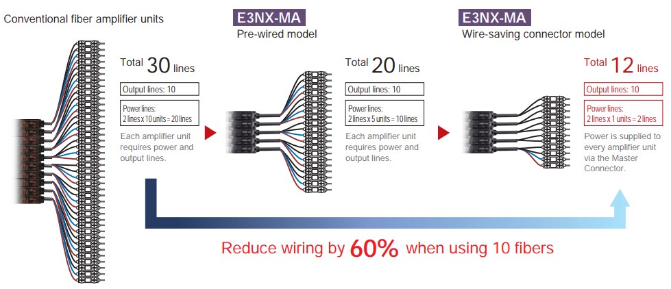 Omron Industrial Automation E3NX-MA Smart Fiber Amplifier Units